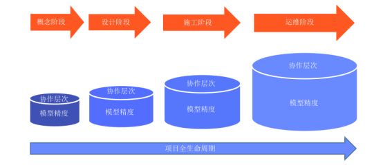 腿腿教学网-BIM模型有几类？BIM模型的四种类别
