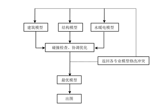 腿腿教学网-碰撞检查有几种？基于BIM技术的碰撞检查以哪种为主？