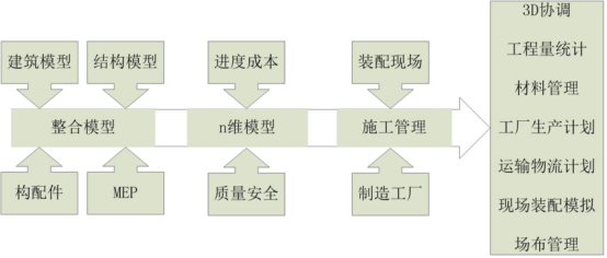 腿腿教学网-BIM如何管理施工？装配式建筑施工项目BIM管理的实施思路