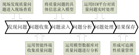 腿腿教学网-BIM+装配式：BIM如何用于装配式施工现场的质量管理？