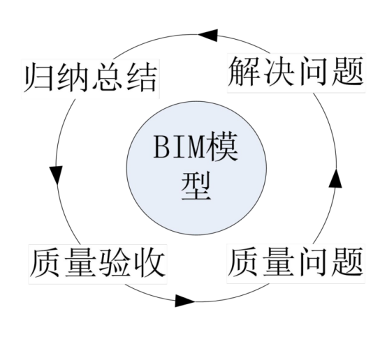 腿腿教学网-BIM+装配式：BIM如何用于装配式施工现场的质量管理？