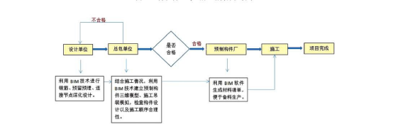 腿腿教学网-BIM和装配式建筑结合的意义是什么？BIM和装配式的结合会产生什么效果？
