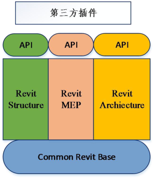 腿腿教学网-Revit API由什么组成？Revit API与Revit产品间是什么关系？