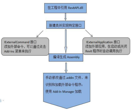 腿腿教学网-Revit二次解发第一步做什么？Revit二次解发流程概括