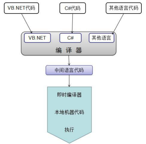 腿腿教学网-Revit二次解发难不难？Revit二次解发工具要哪些？