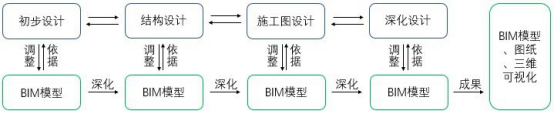 腿腿教学网-什么是BIM正向设计？传统BIM设计流程和BIM正向设计流程有什么差异？