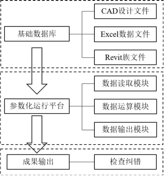 腿腿教学网-如何构建Dynamo参数化模型？Dynamo参数化模型构建流程体系