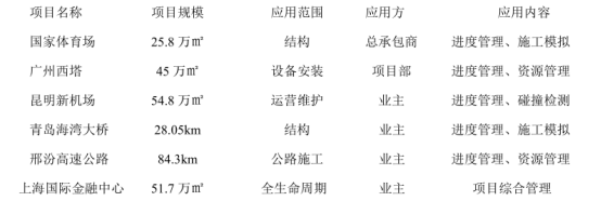 腿腿教学网-BIM现状分析：BIM技术在建筑企业及实际工程里的应用状况