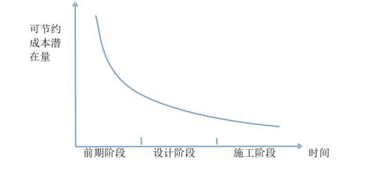 腿腿教学网-BIM怎么管理成本？基于BIM技术的工程项目设计阶段成本管理