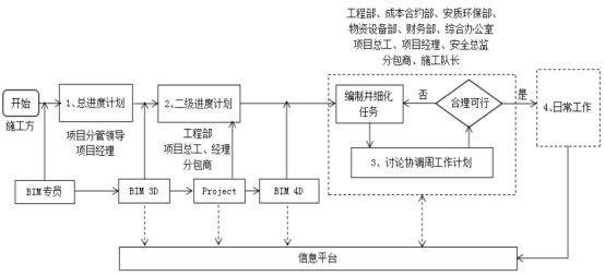 腿腿教学网-基于BIM的施工进度计划怎么编制？BIM施工进度计划编制流程