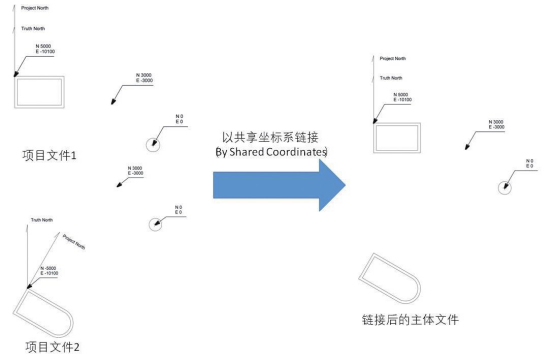 腿腿教学网-如何理解Revit坐标系？Revit坐标系怎么设置？