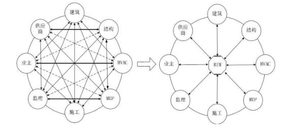 腿腿教学网-BIM技术的特点有哪些？BIM技术特点之集成化
