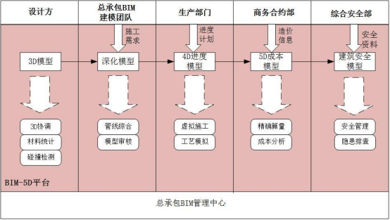 腿腿教学网-如何实施BIM-5D技术？以总承包为主导的BIM-5D实施流程