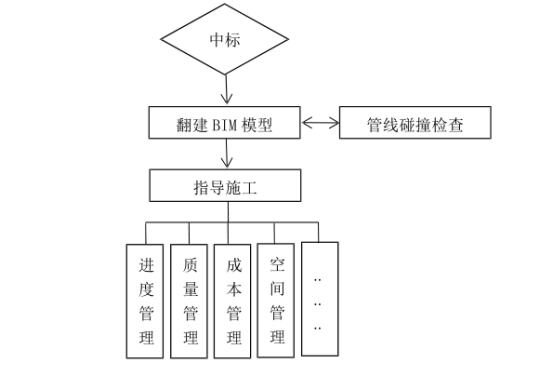 腿腿教学网-BIM项目管理流程包括什么？基于BIM的项目管理与传统项目管理流程区别