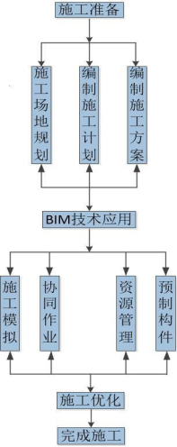 腿腿教学网-BIM技术在桥梁工程项目建设施工阶段怎么应用？流程是什么？