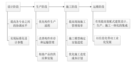 腿腿教学网-BIM技术具有哪些优势？BIM技术在装配式建筑中的表现如何？