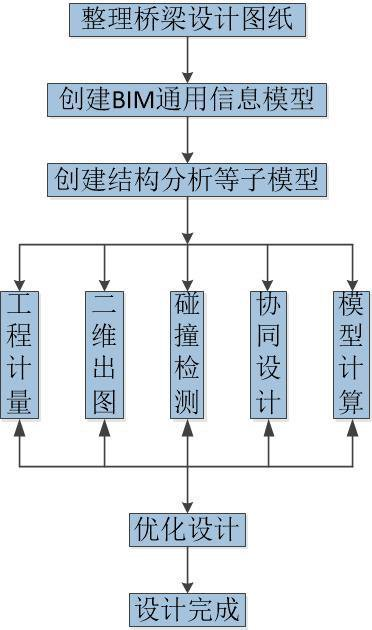 腿腿教学网-桥梁BIM技术都用在了哪里？BIM技术在桥梁工程项目建设设计阶段中的应用