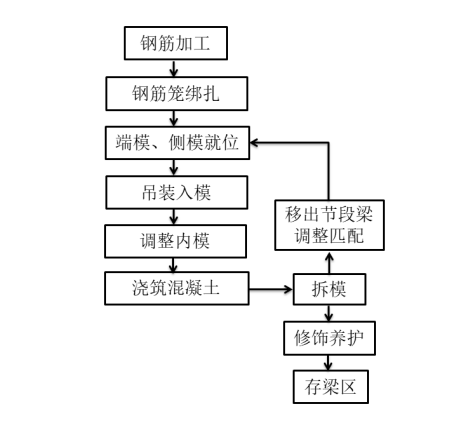ae1664ffdb8372ec5aabce79593699bf.png 腿腿教学网-BIM技术在节段梁预制施工全流程的管理与应用