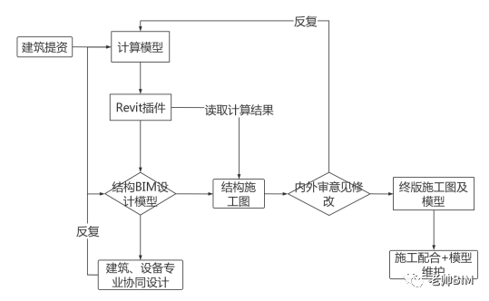 bc90c8b56d8a20a5d72d49226f48457a.png 腿腿教学网-BIM案例介绍:BIM技术在上海博物馆东馆结构设计阶段的研究与应用总结