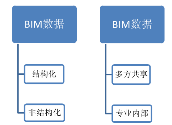腿腿教学网-BIM数据怎么来的？BIM数据结构分类和特征