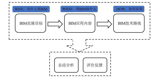腿腿教学网-项目BIM实施与应用指什么？BIM实施与应用总体流程