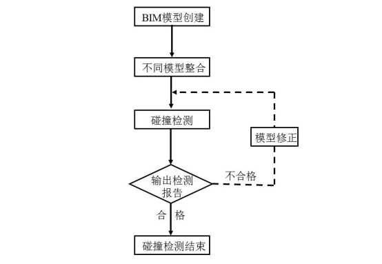 腿腿教学网-BIM进行碰撞检查的基本流程是什么？基于BIM的碰撞检测概述