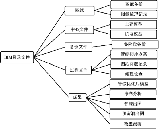 腿腿教学网-BIM案例：BIM技术在地下车库机电管线项目中的优化设计实例