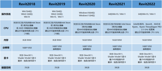 腿腿教学网-Revit建模到底需要什么配置？看看官方怎么说！