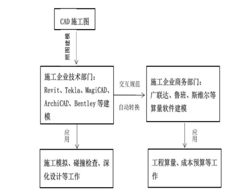 腿腿教学网-施工单位怎么应用BIM技术？施工单位BIM技术应用的三条路线