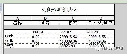 3a3832eeaa602ce9cfda031e0c9c80ab.png 腿腿教学网-Revit如何快速计算土方量?Revit快速计算土方量干货技巧分享
