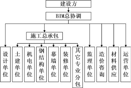 腿腿教学网-BIM应用模式有哪些？建设方总体统筹的全生命周期应用模式介绍