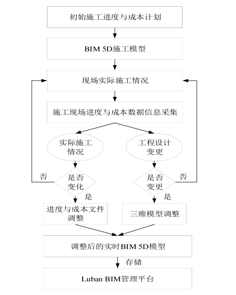 腿腿教学网-如何建立BIM5D实时模型？创建BIM5D实时模型的流程