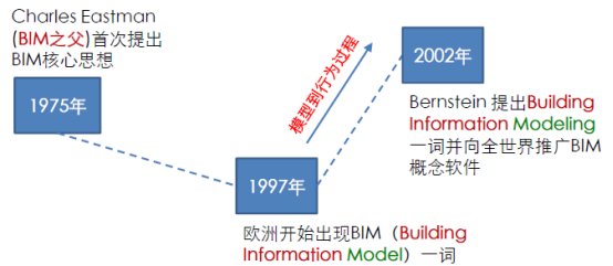 腿腿教学网-BIM技术最先从哪里发展解来？聊聊你不知道的BIM发展史