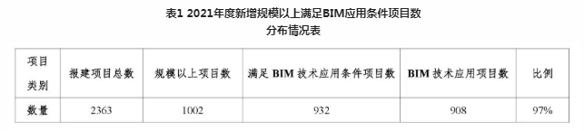 腿腿教学网-《2022上海市BIM发展报告》深度解读（一）：上海市BIM技术总体应用情况