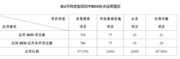 腿腿教学网-《2022上海市BIM发展报告》深度解读（一）：上海市BIM技术总体应用情况