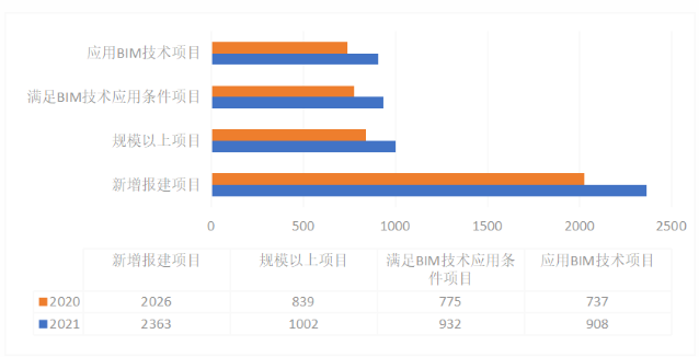 腿腿教学网-《2022上海市BIM发展报告》深度解读（一）：上海市BIM技术总体应用情况