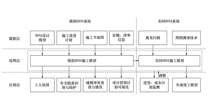 腿腿教学网-bim水利工程施工管理模式以及应用流程