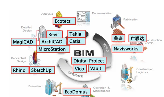 屏幕截图 2022-11-23 144850.png 腿腿教学网-BIM软件是做什么的?常用的有哪几种?