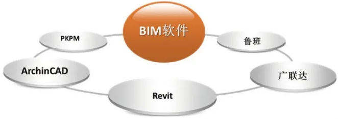 腿腿教学网-bim常用的建模软件有哪些？具体使用在哪些行业？