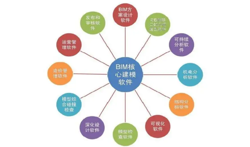 腿腿教学网-bim建筑信息建模软件是什么？有哪些好用的相关软件？