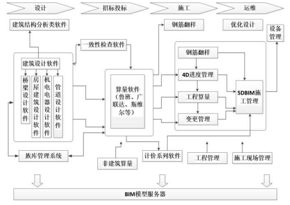 image.png 腿腿教学网-BIM软件分哪几类?依据什么进行分类?