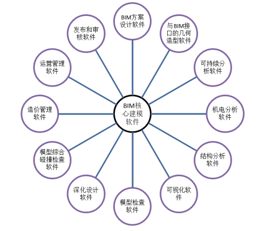 腿腿教学网-目前常用的BIM软件分类方式