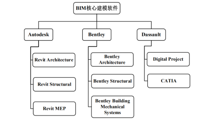 腿腿教学网-BIM软件体系有哪些？