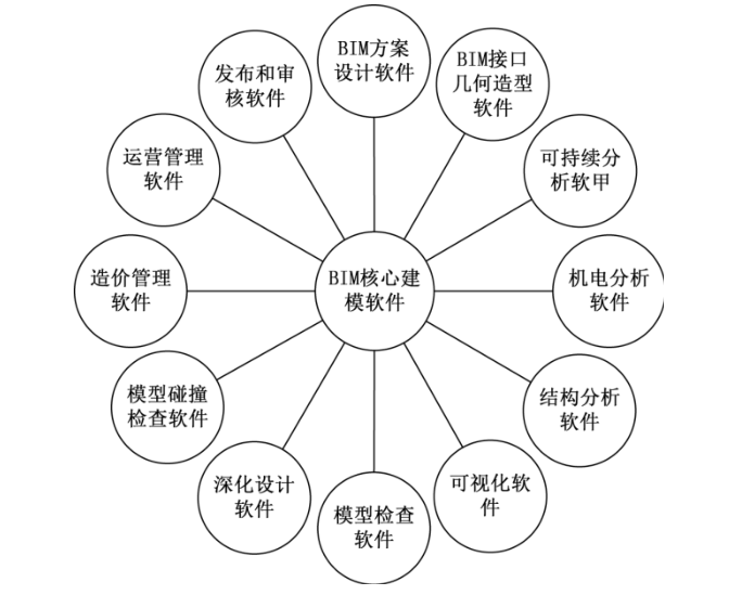 腿腿教学网-BIM软件体系有哪些？