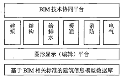 腿腿教学网-BIM技术实现信息协同的方法是什么？