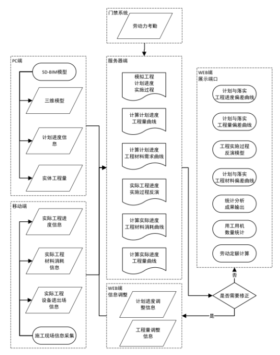 image.png 腿腿教学网-BIM技术怎么参与施工现场管理?