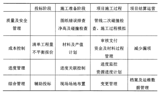 腿腿教学网-项目BIM技术怎么应用？