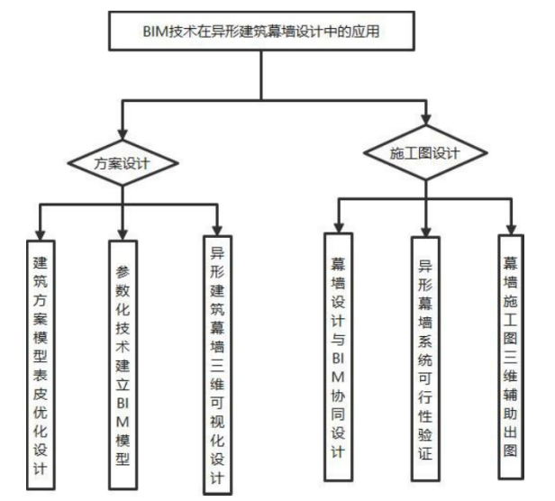腿腿教学网-BIM技术该如何应用于幕墙设计？