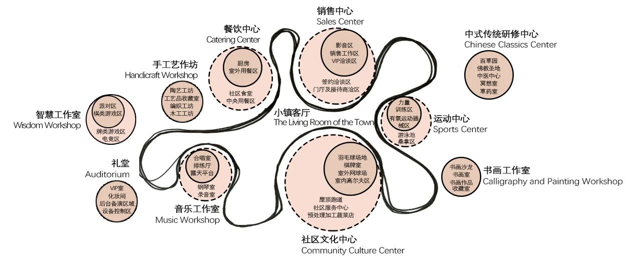 理想社区 | 从“老人乌托邦”到“所有人的社区”：上海新发展怡福荟康养小镇第8张图片