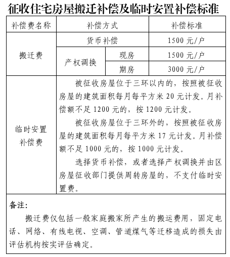征收住宅房屋搬迁补偿及临时安置补偿标准(2023年).png